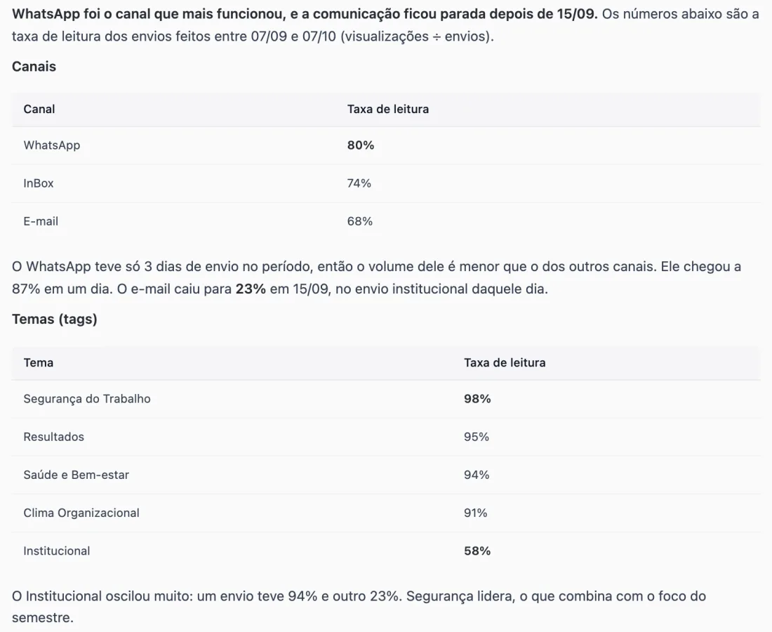 Resposta do agente com a taxa de leitura por canal e por tema nos últimos 30 dias