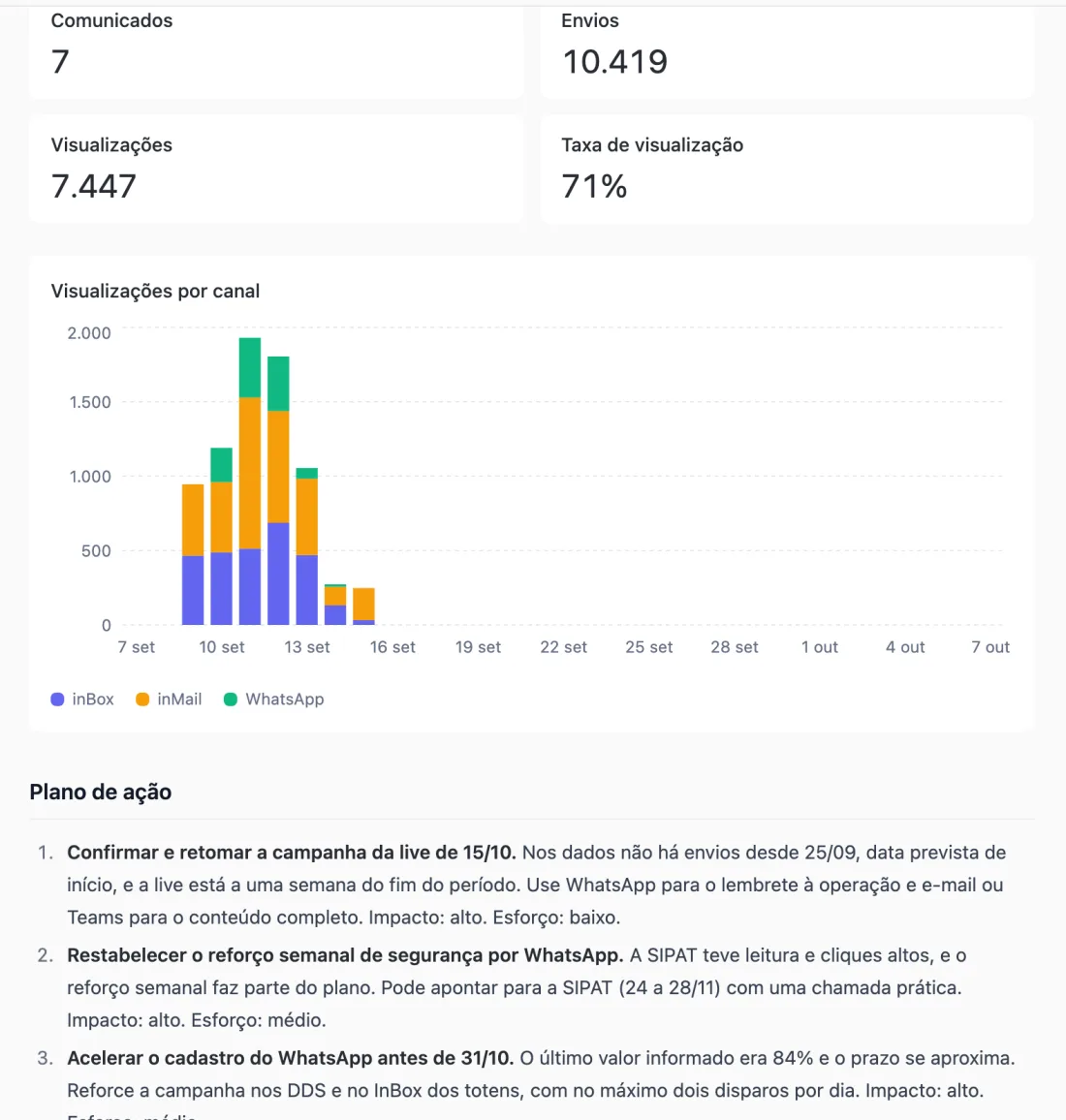 Relatório gerado com comunicados, envios, visualizações, taxa de visualização, gráfico de visualizações por canal e plano de ação